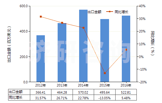 2012-2016年中國零售包裝的其他殺蟲劑成藥(HS38089119)出口總額及增速統(tǒng)計